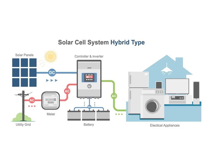 Hybrid Solar