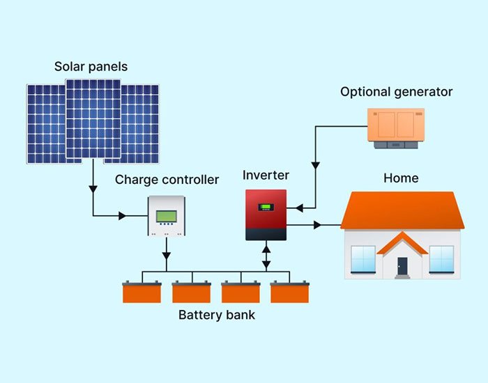 Hybrid Solar